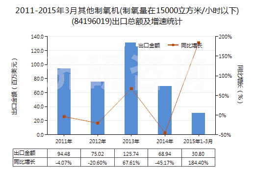 2011-2015年3月其他制氧機(制氧量在15000立方米/小時以下)(84196019)出口總額及增速統(tǒng)計